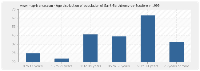 Age distribution of population of Saint-Barthélemy-de-Bussière in 1999