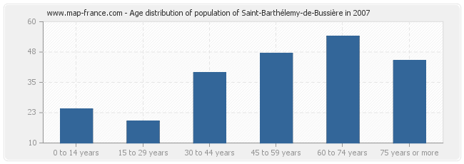 Age distribution of population of Saint-Barthélemy-de-Bussière in 2007