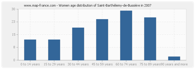 Women age distribution of Saint-Barthélemy-de-Bussière in 2007