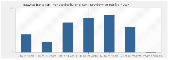 Men age distribution of Saint-Barthélemy-de-Bussière in 2007