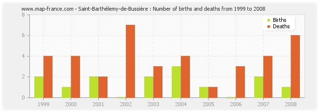 Saint-Barthélemy-de-Bussière : Number of births and deaths from 1999 to 2008