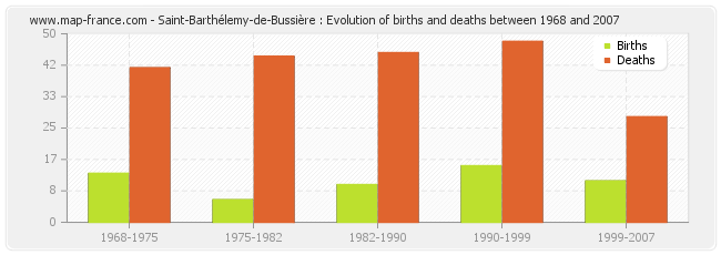Saint-Barthélemy-de-Bussière : Evolution of births and deaths between 1968 and 2007