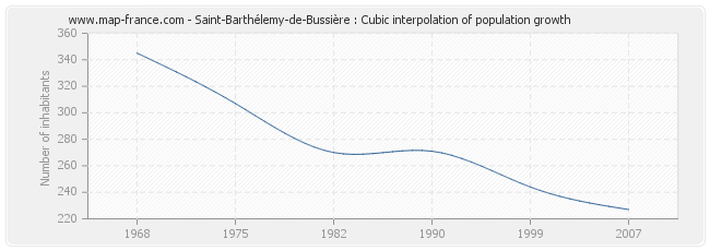 Saint-Barthélemy-de-Bussière : Cubic interpolation of population growth