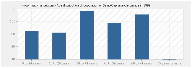 Age distribution of population of Saint-Capraise-de-Lalinde in 1999