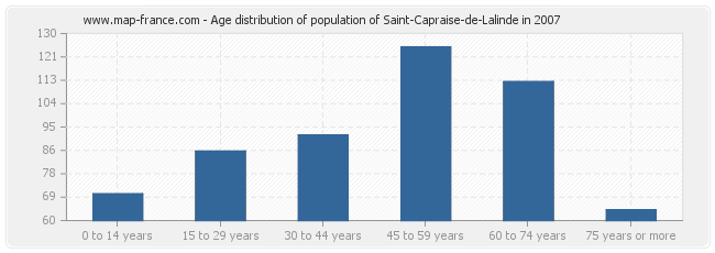 Age distribution of population of Saint-Capraise-de-Lalinde in 2007