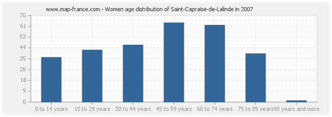 Women age distribution of Saint-Capraise-de-Lalinde in 2007