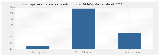 Women age distribution of Saint-Capraise-de-Lalinde in 2007