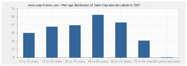 Men age distribution of Saint-Capraise-de-Lalinde in 2007