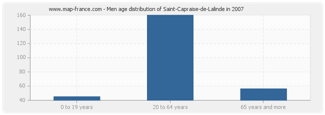 Men age distribution of Saint-Capraise-de-Lalinde in 2007