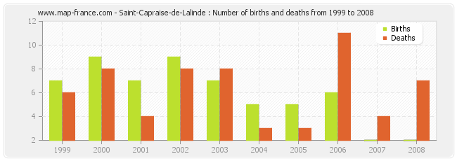 Saint-Capraise-de-Lalinde : Number of births and deaths from 1999 to 2008