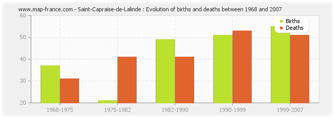 Saint-Capraise-de-Lalinde : Evolution of births and deaths between 1968 and 2007