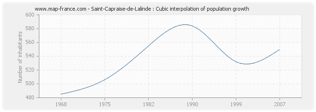 Saint-Capraise-de-Lalinde : Cubic interpolation of population growth