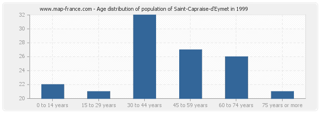 Age distribution of population of Saint-Capraise-d'Eymet in 1999