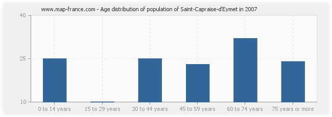 Age distribution of population of Saint-Capraise-d'Eymet in 2007