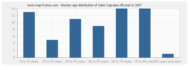 Women age distribution of Saint-Capraise-d'Eymet in 2007