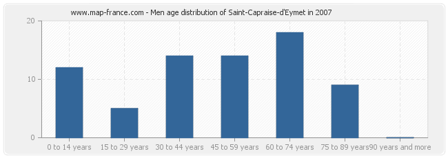 Men age distribution of Saint-Capraise-d'Eymet in 2007