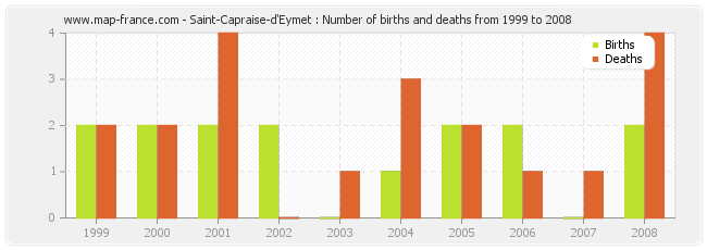 Saint-Capraise-d'Eymet : Number of births and deaths from 1999 to 2008