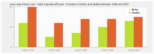 Saint-Capraise-d'Eymet : Evolution of births and deaths between 1968 and 2007