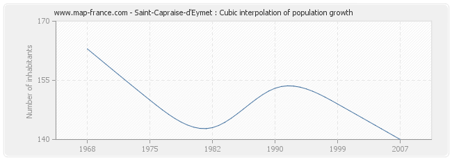 Saint-Capraise-d'Eymet : Cubic interpolation of population growth