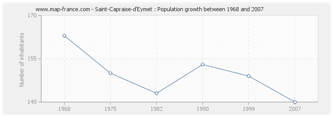 Population Saint-Capraise-d'Eymet