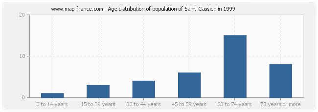 Age distribution of population of Saint-Cassien in 1999