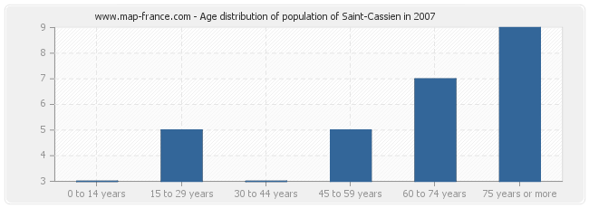 Age distribution of population of Saint-Cassien in 2007