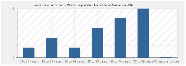 Women age distribution of Saint-Cassien in 2007