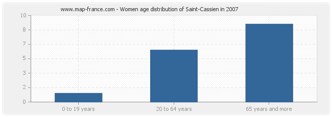 Women age distribution of Saint-Cassien in 2007