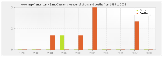 Saint-Cassien : Number of births and deaths from 1999 to 2008