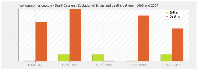 Saint-Cassien : Evolution of births and deaths between 1968 and 2007