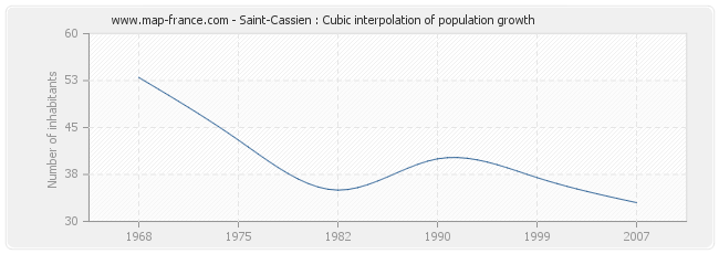 Saint-Cassien : Cubic interpolation of population growth