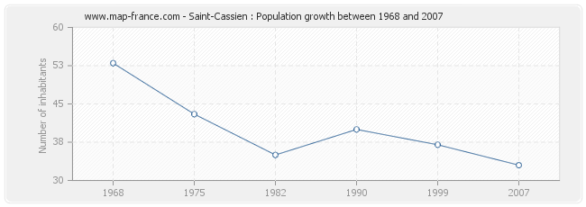 Population Saint-Cassien