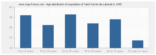 Age distribution of population of Saint-Cernin-de-Labarde in 1999