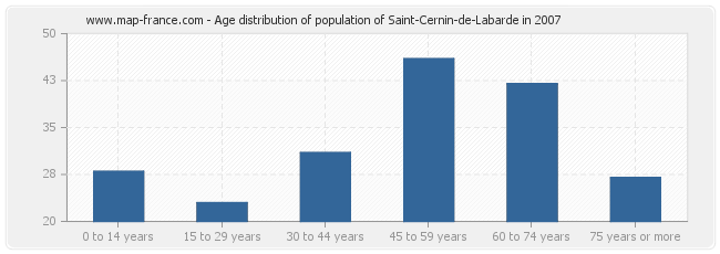 Age distribution of population of Saint-Cernin-de-Labarde in 2007