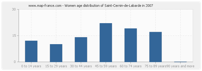Women age distribution of Saint-Cernin-de-Labarde in 2007