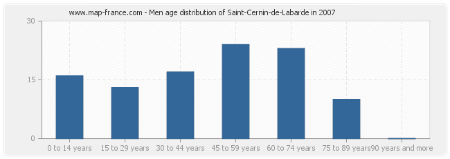 Men age distribution of Saint-Cernin-de-Labarde in 2007