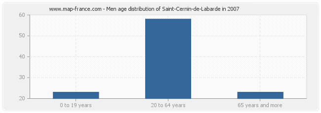 Men age distribution of Saint-Cernin-de-Labarde in 2007