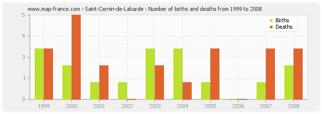 Saint-Cernin-de-Labarde : Number of births and deaths from 1999 to 2008