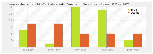 Saint-Cernin-de-Labarde : Evolution of births and deaths between 1968 and 2007