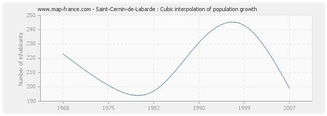 Saint-Cernin-de-Labarde : Cubic interpolation of population growth