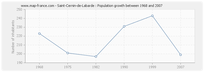 Population Saint-Cernin-de-Labarde