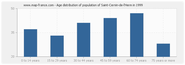 Age distribution of population of Saint-Cernin-de-l'Herm in 1999