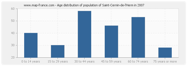 Age distribution of population of Saint-Cernin-de-l'Herm in 2007