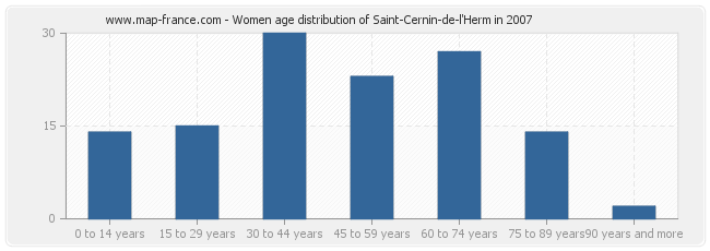 Women age distribution of Saint-Cernin-de-l'Herm in 2007