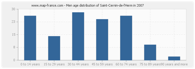 Men age distribution of Saint-Cernin-de-l'Herm in 2007