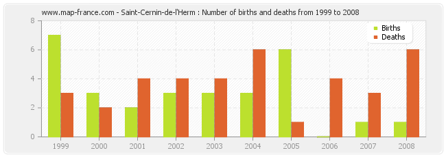 Saint-Cernin-de-l'Herm : Number of births and deaths from 1999 to 2008