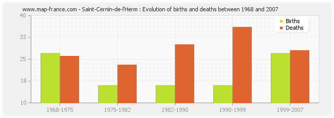 Saint-Cernin-de-l'Herm : Evolution of births and deaths between 1968 and 2007