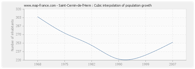 Saint-Cernin-de-l'Herm : Cubic interpolation of population growth