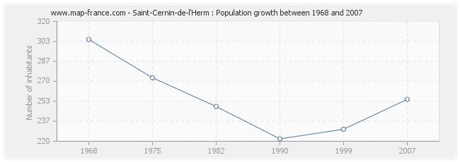 Population Saint-Cernin-de-l'Herm