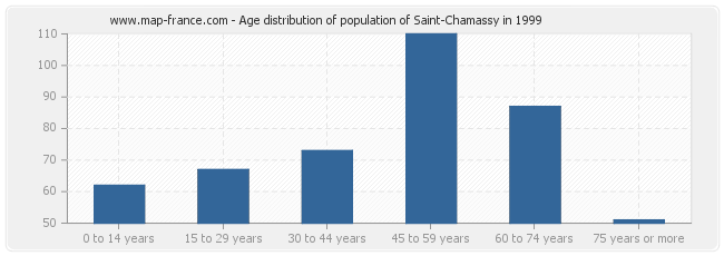 Age distribution of population of Saint-Chamassy in 1999